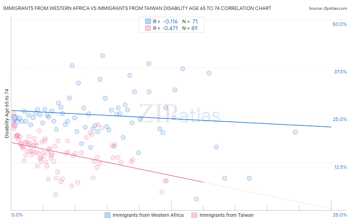 Immigrants from Western Africa vs Immigrants from Taiwan Disability Age 65 to 74