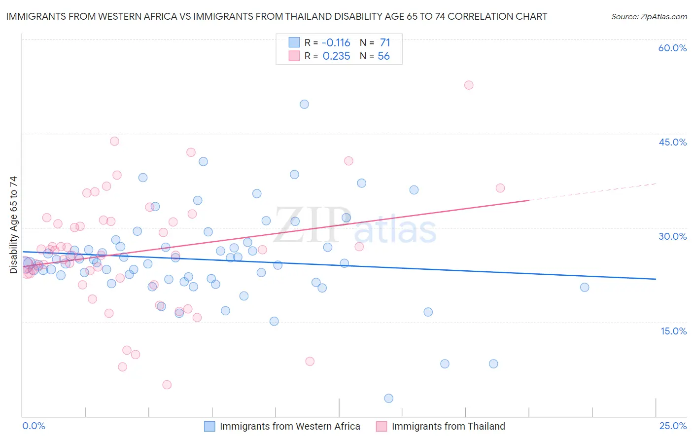 Immigrants from Western Africa vs Immigrants from Thailand Disability Age 65 to 74