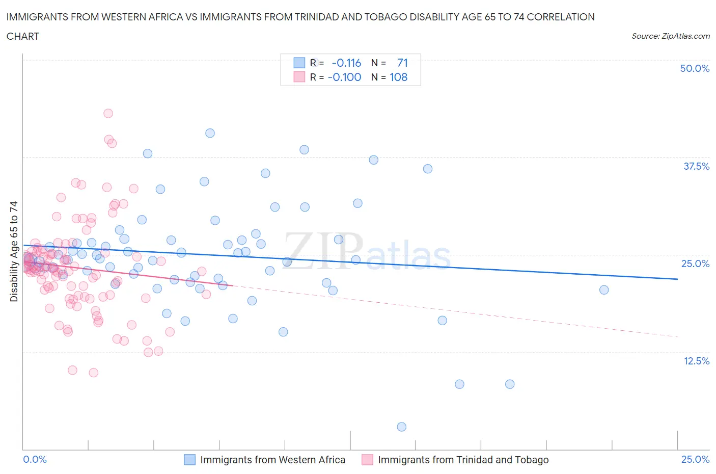 Immigrants from Western Africa vs Immigrants from Trinidad and Tobago Disability Age 65 to 74