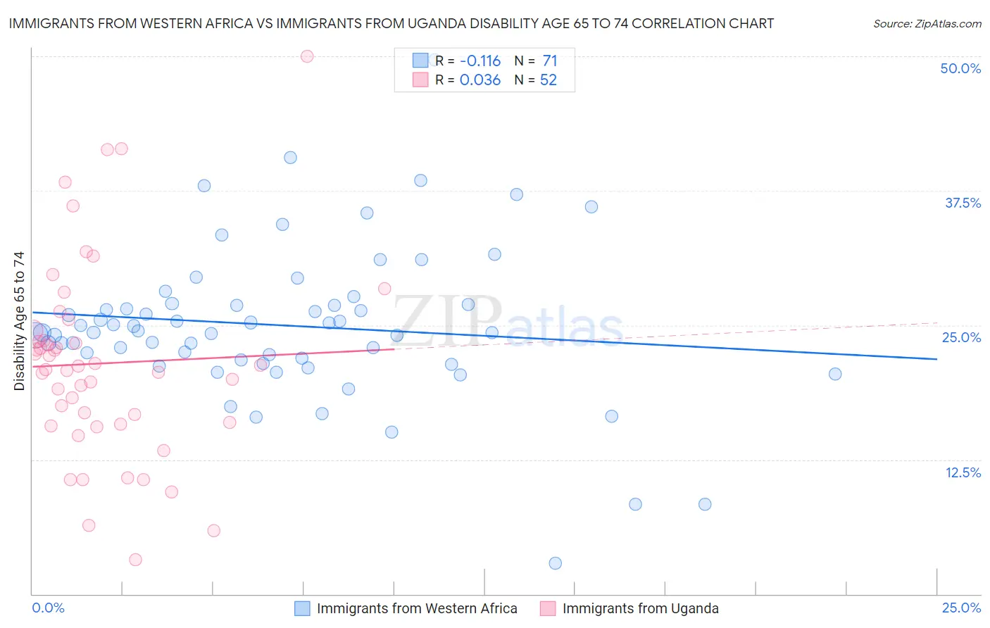 Immigrants from Western Africa vs Immigrants from Uganda Disability Age 65 to 74