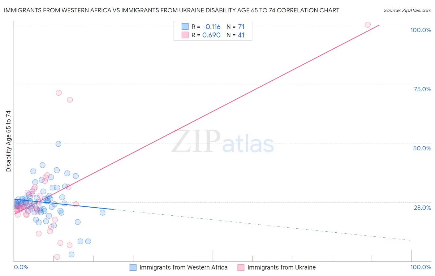 Immigrants from Western Africa vs Immigrants from Ukraine Disability Age 65 to 74