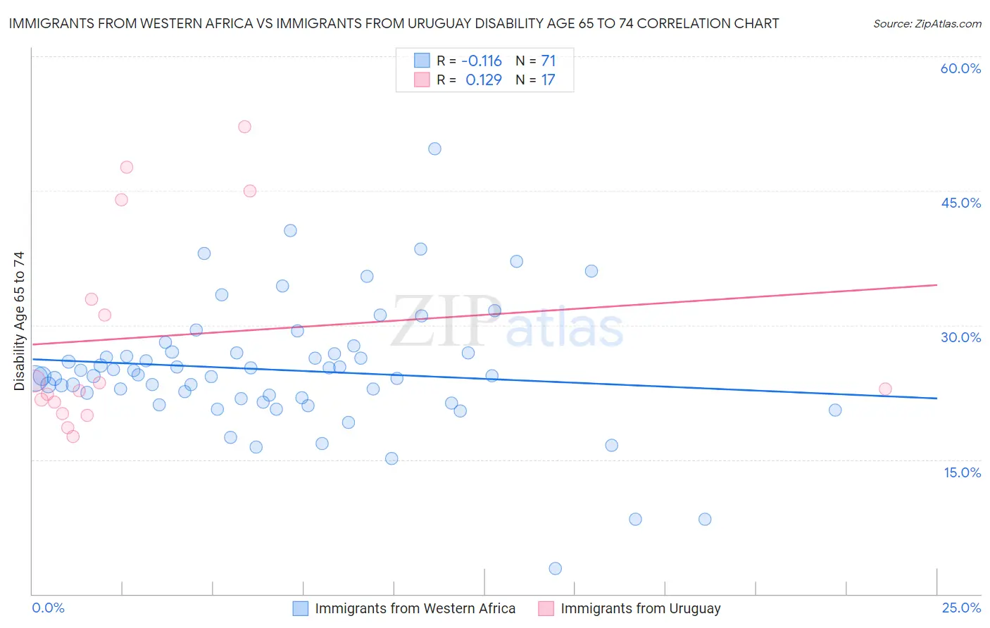 Immigrants from Western Africa vs Immigrants from Uruguay Disability Age 65 to 74
