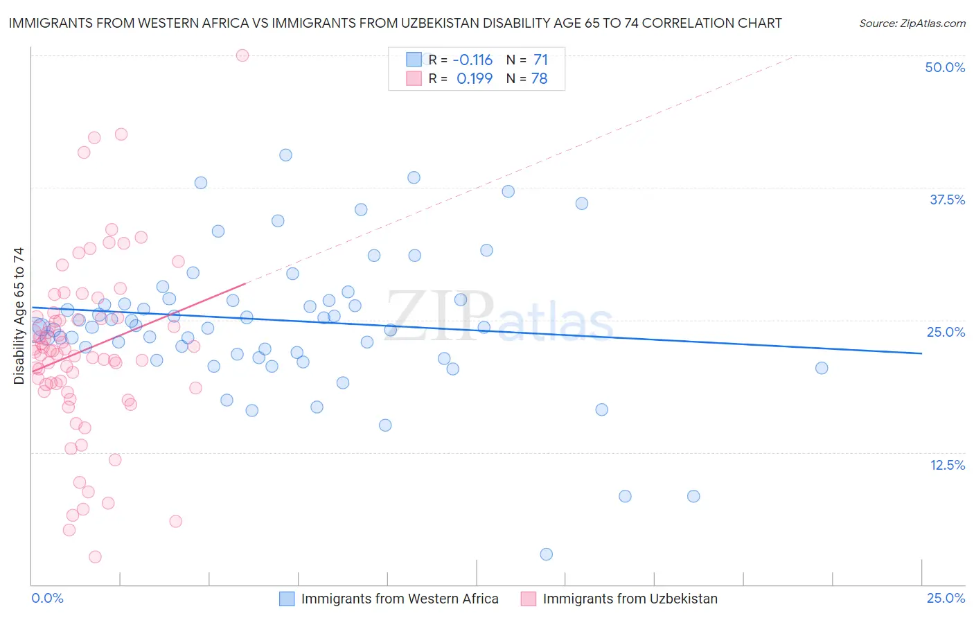 Immigrants from Western Africa vs Immigrants from Uzbekistan Disability Age 65 to 74