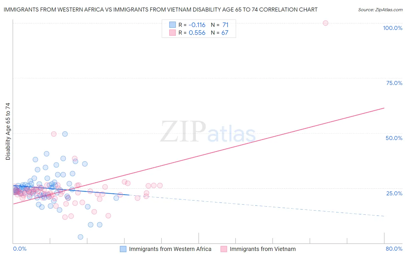 Immigrants from Western Africa vs Immigrants from Vietnam Disability Age 65 to 74