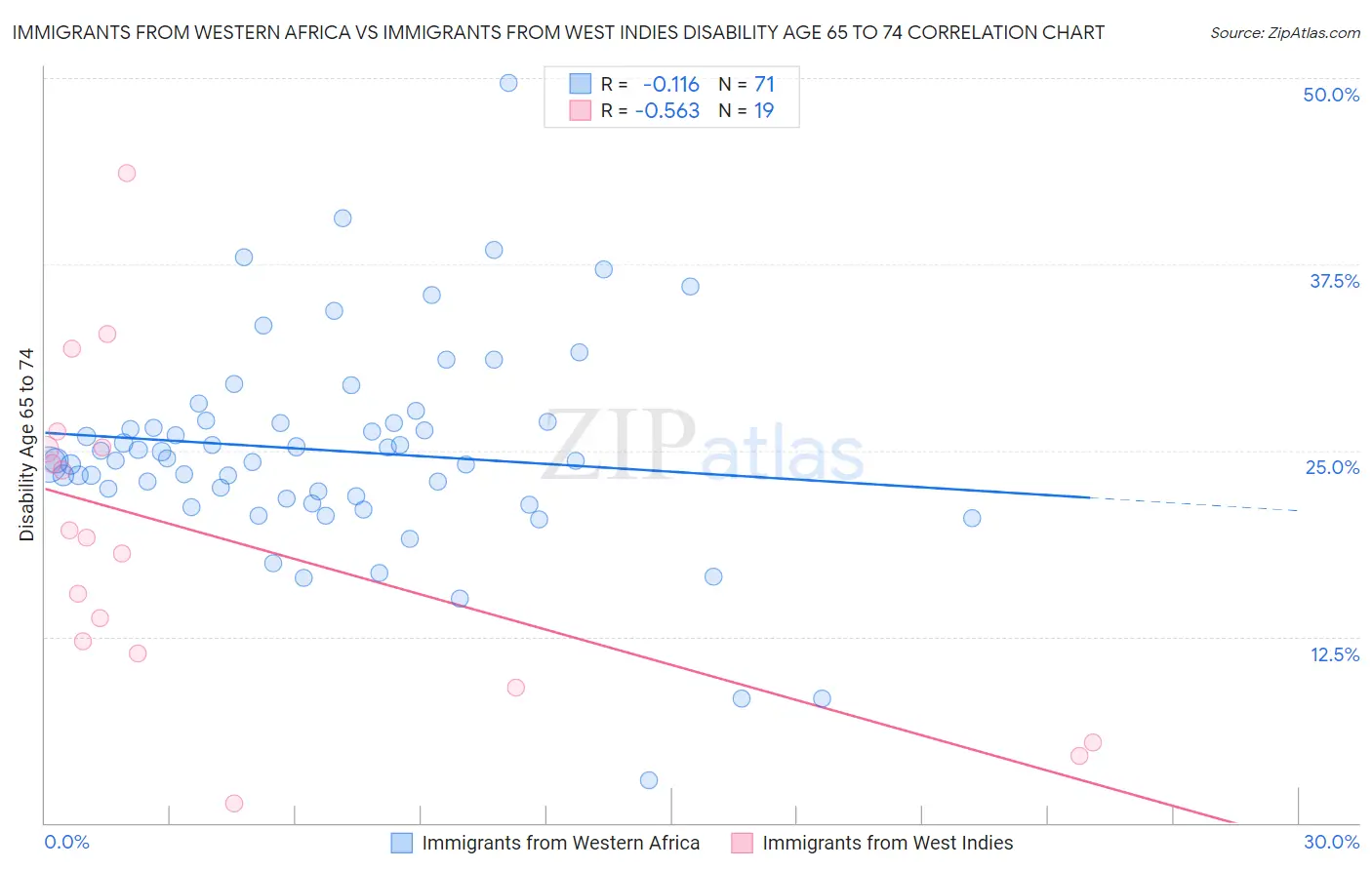 Immigrants from Western Africa vs Immigrants from West Indies Disability Age 65 to 74