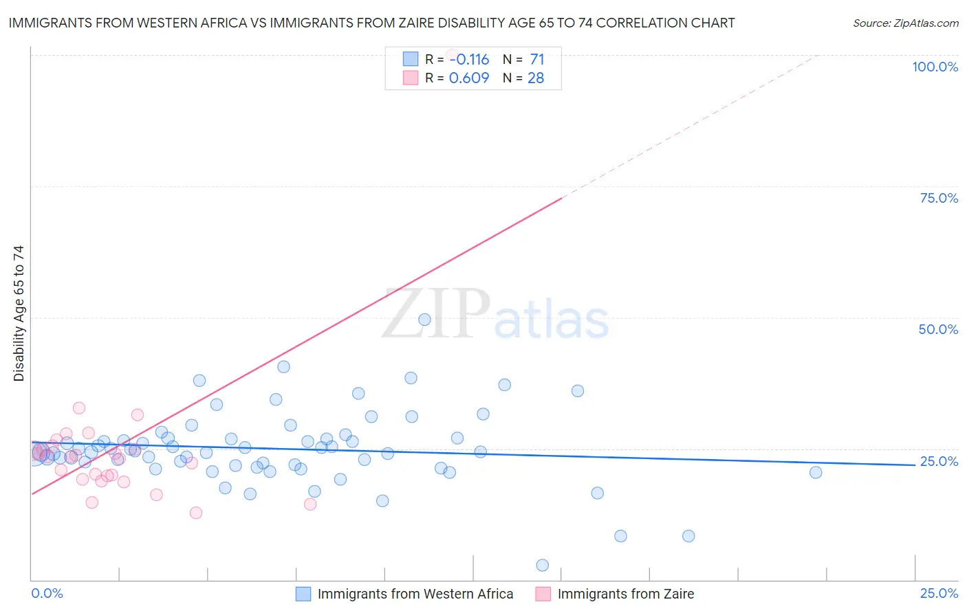 Immigrants from Western Africa vs Immigrants from Zaire Disability Age 65 to 74