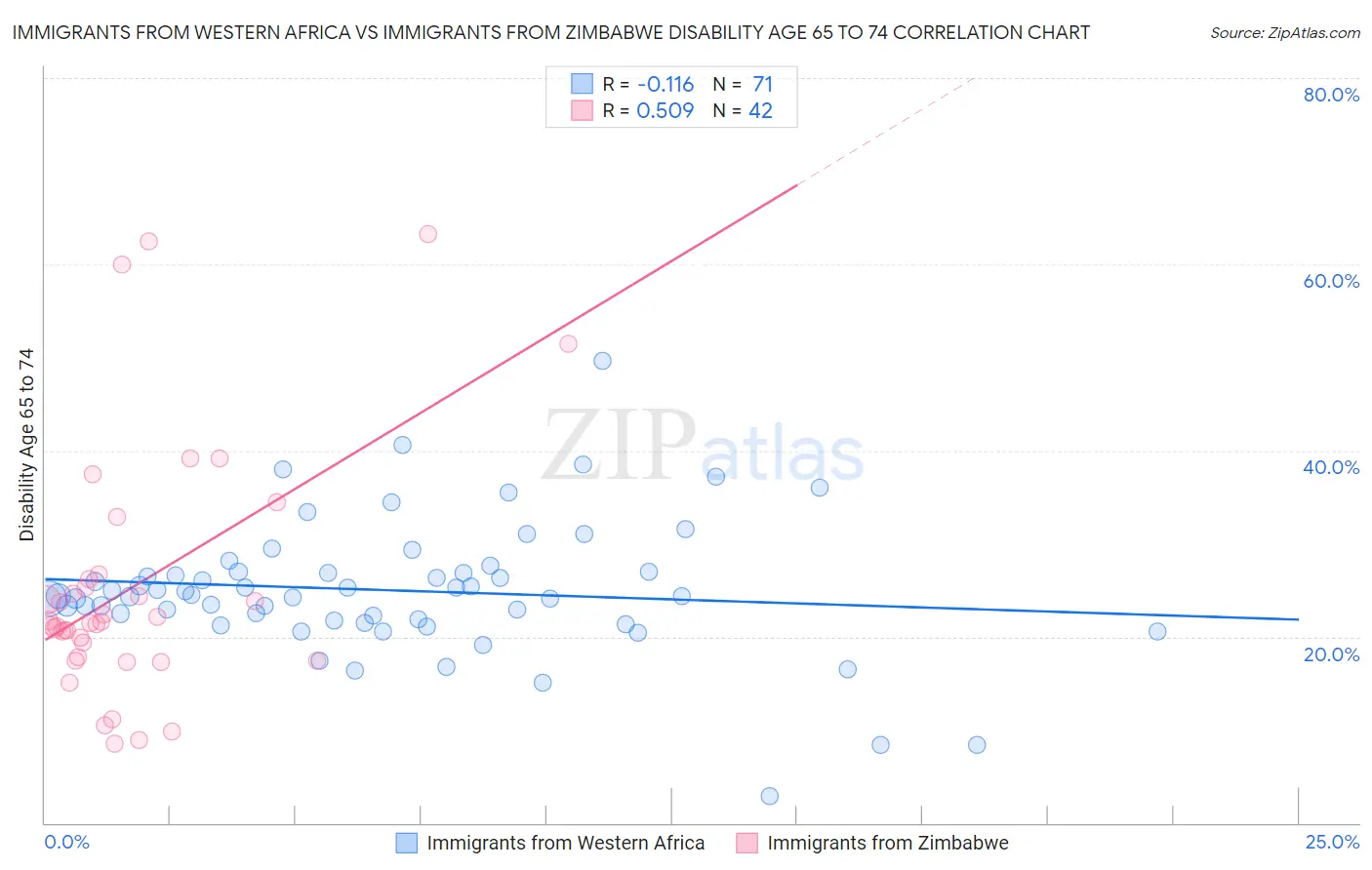 Immigrants from Western Africa vs Immigrants from Zimbabwe Disability Age 65 to 74