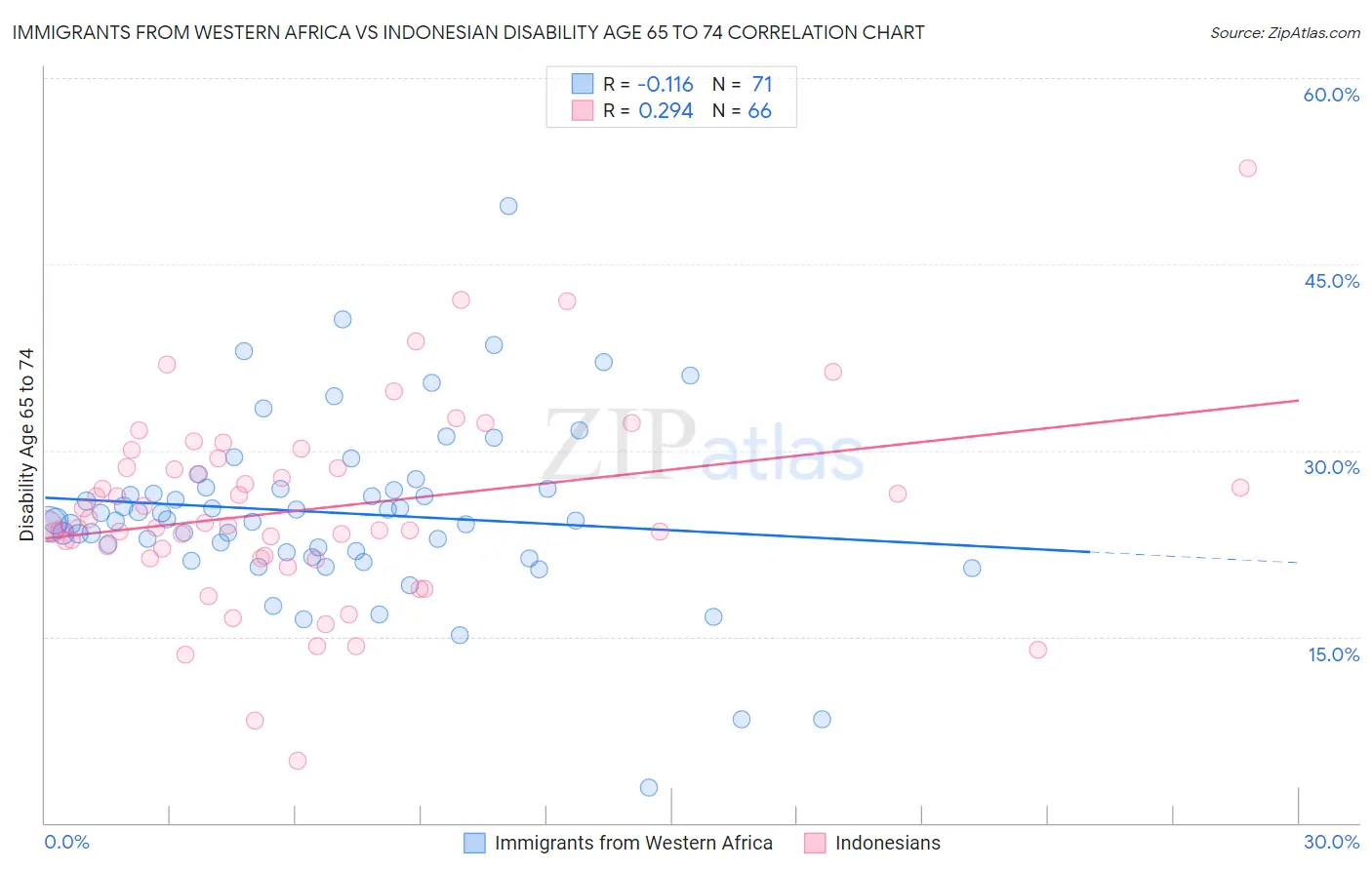 Immigrants from Western Africa vs Indonesian Disability Age 65 to 74