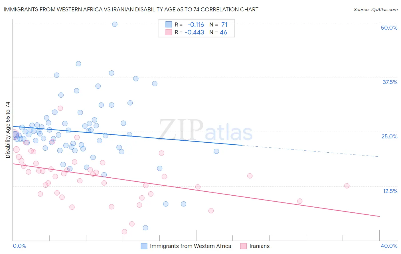 Immigrants from Western Africa vs Iranian Disability Age 65 to 74