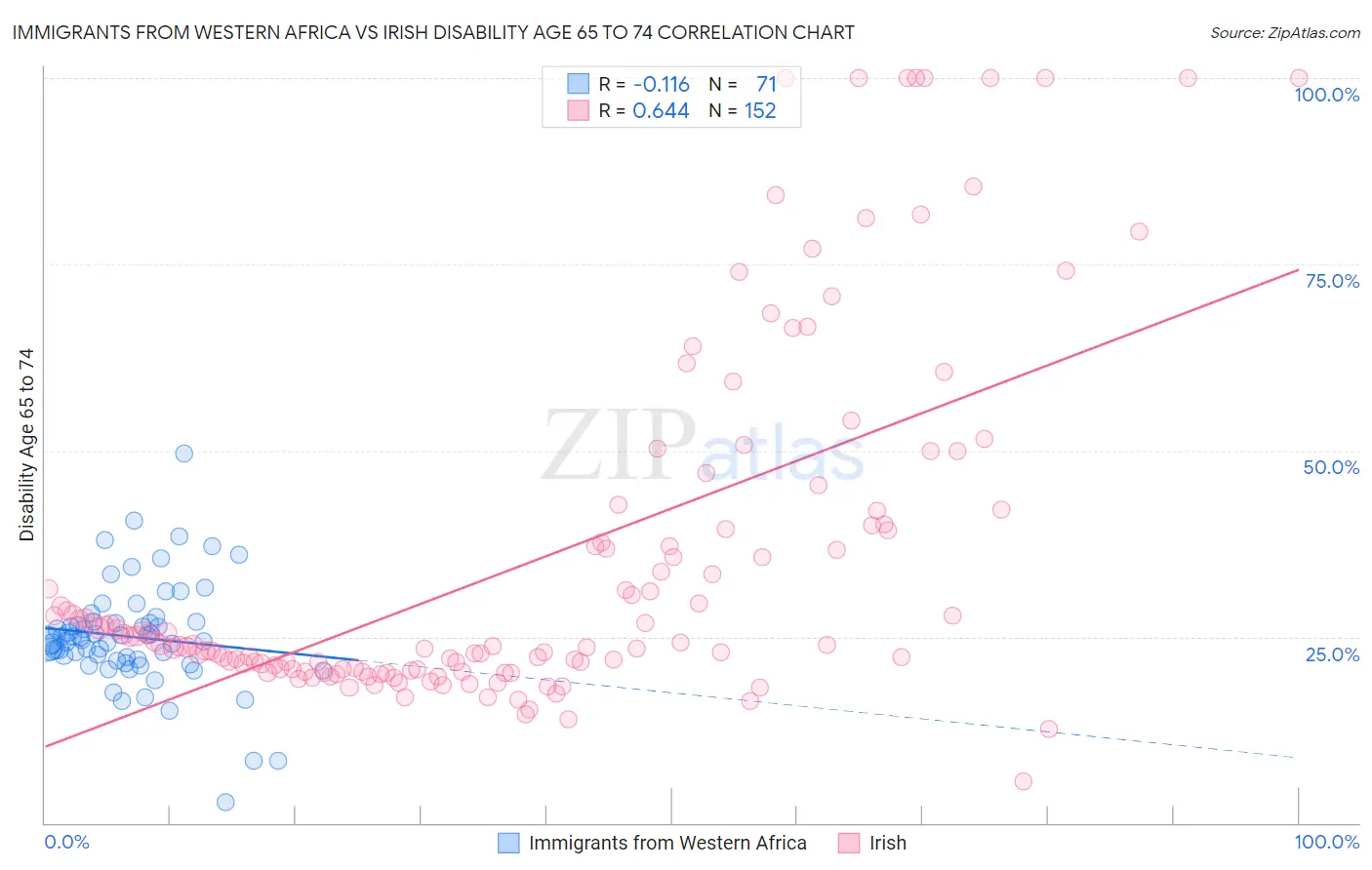 Immigrants from Western Africa vs Irish Disability Age 65 to 74
