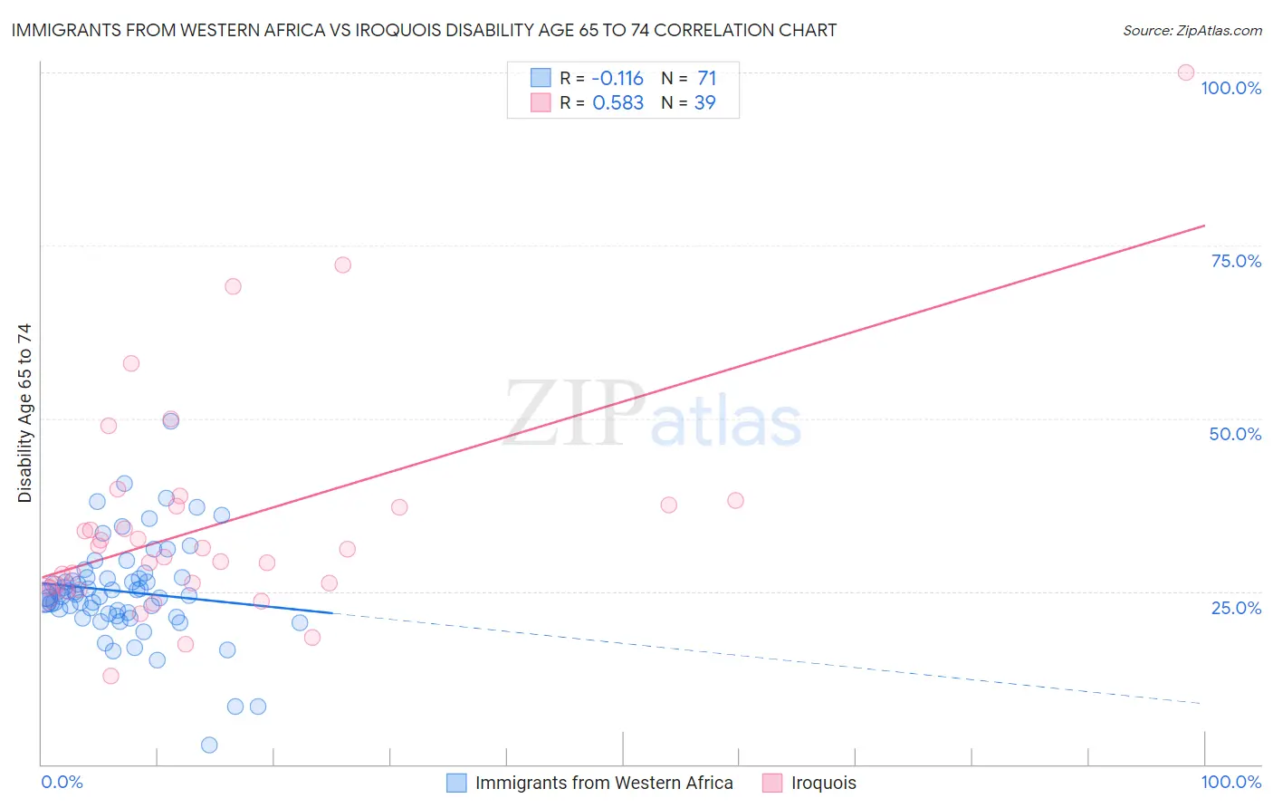 Immigrants from Western Africa vs Iroquois Disability Age 65 to 74