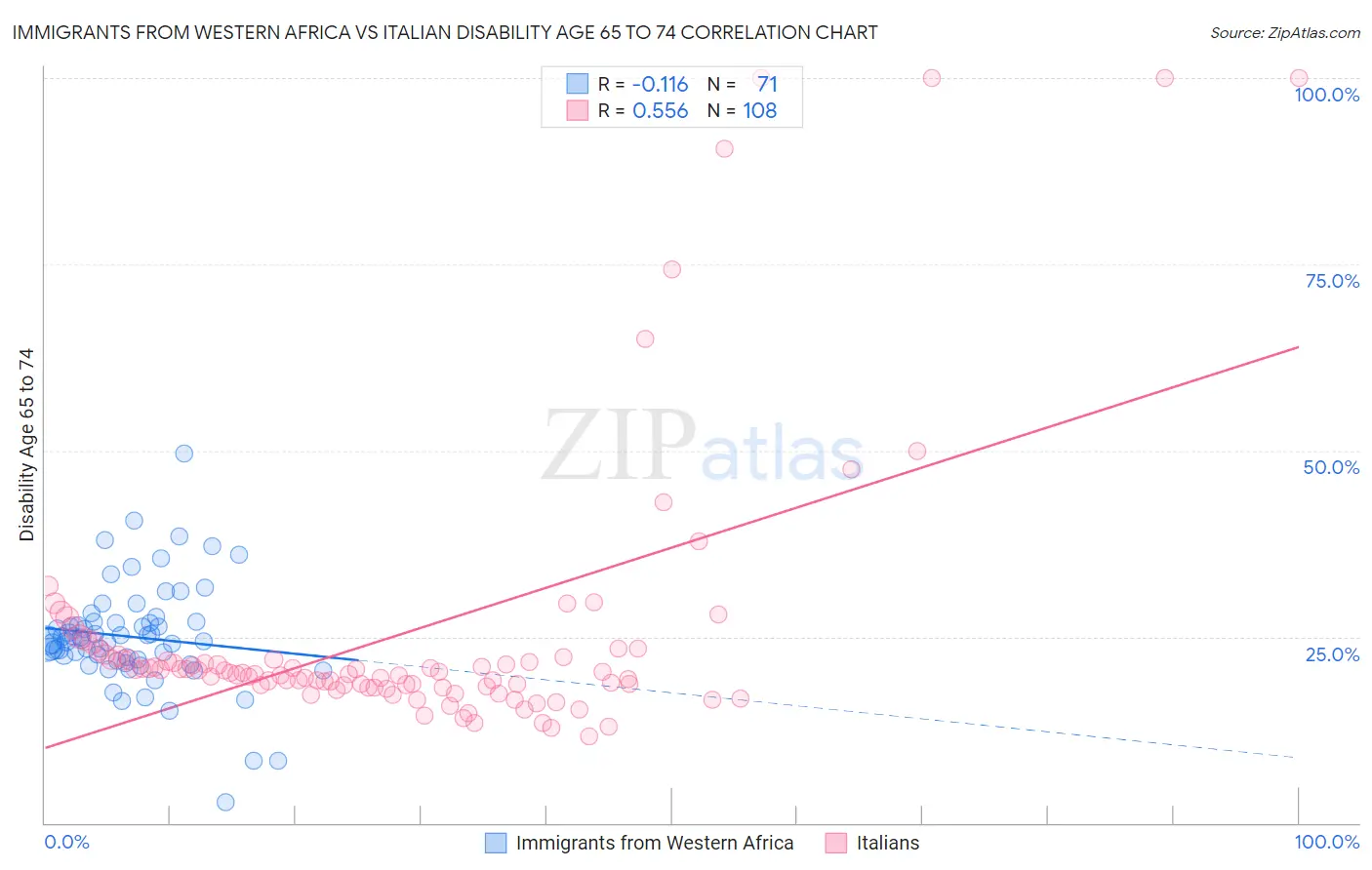 Immigrants from Western Africa vs Italian Disability Age 65 to 74