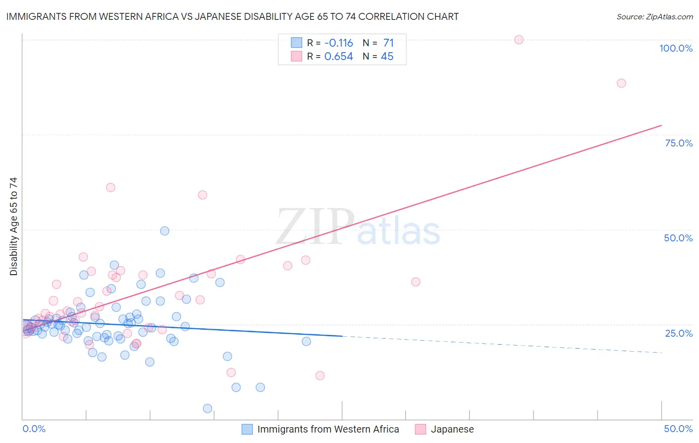 Immigrants from Western Africa vs Japanese Disability Age 65 to 74