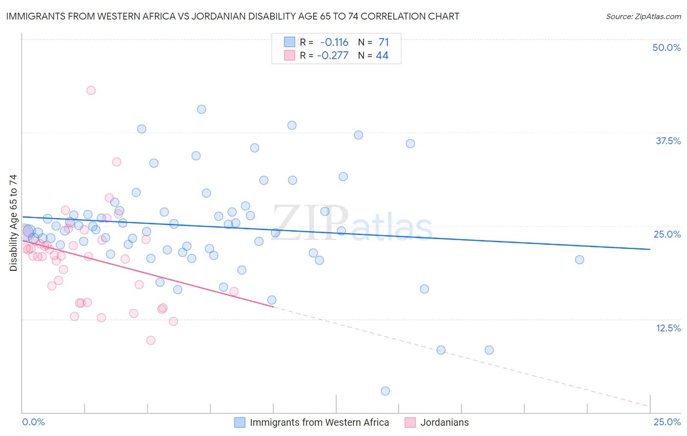 Immigrants from Western Africa vs Jordanian Disability Age 65 to 74