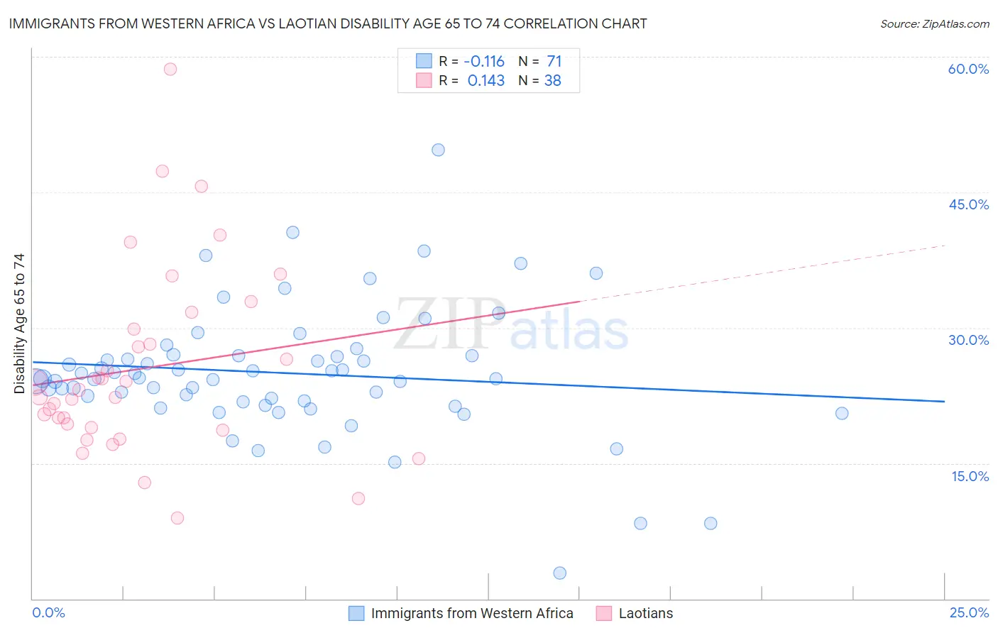 Immigrants from Western Africa vs Laotian Disability Age 65 to 74