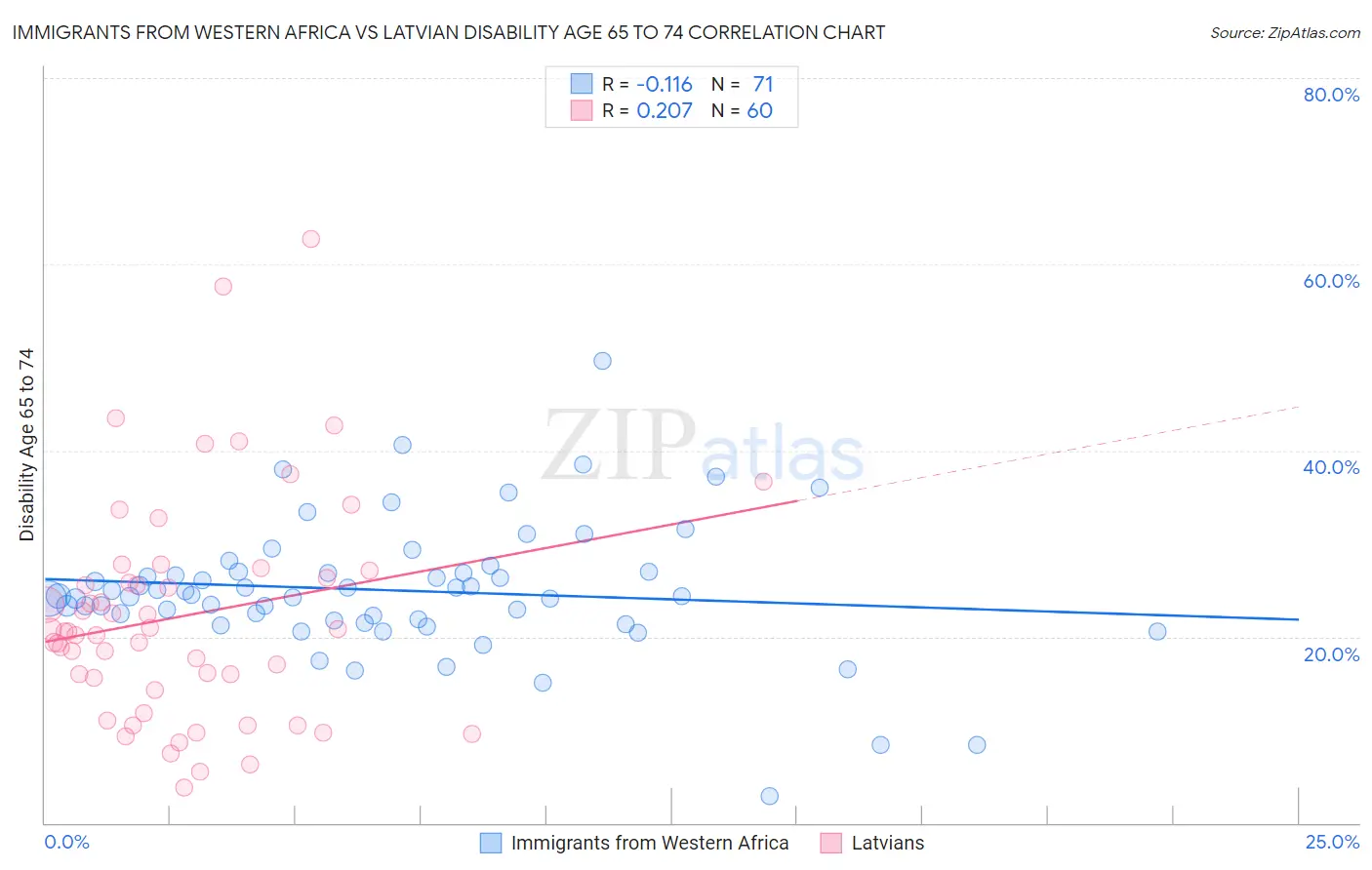 Immigrants from Western Africa vs Latvian Disability Age 65 to 74
