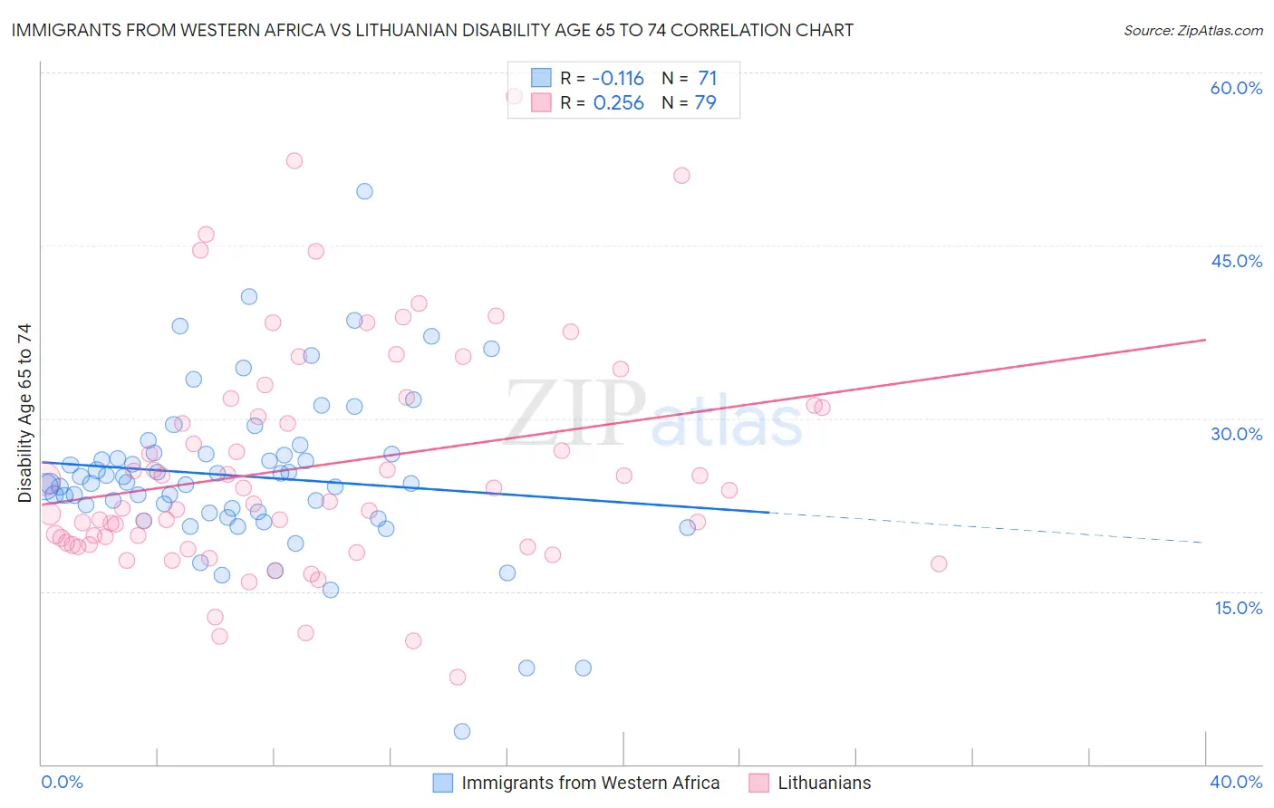 Immigrants from Western Africa vs Lithuanian Disability Age 65 to 74
