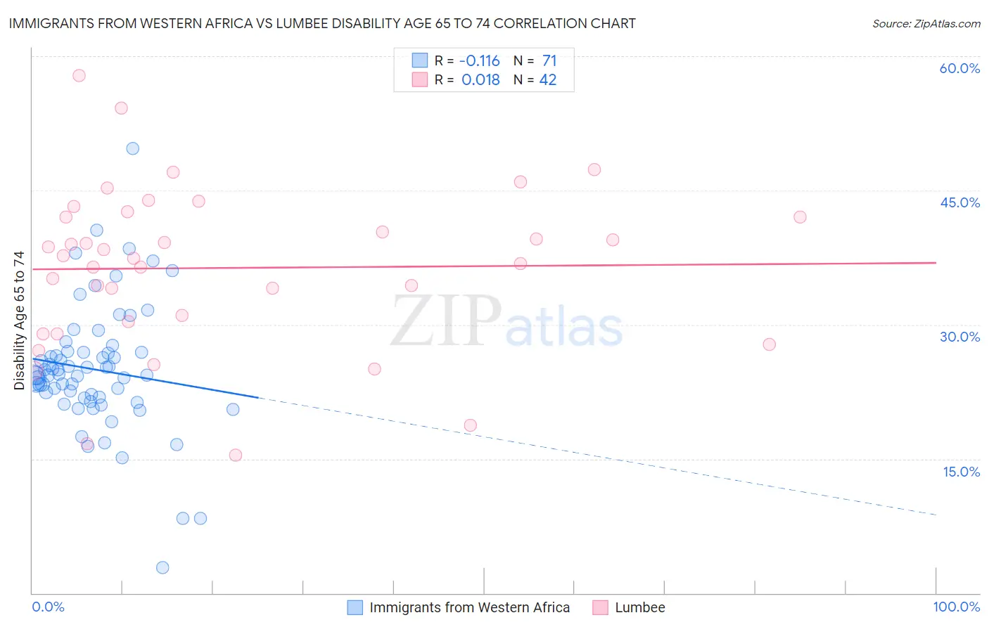 Immigrants from Western Africa vs Lumbee Disability Age 65 to 74