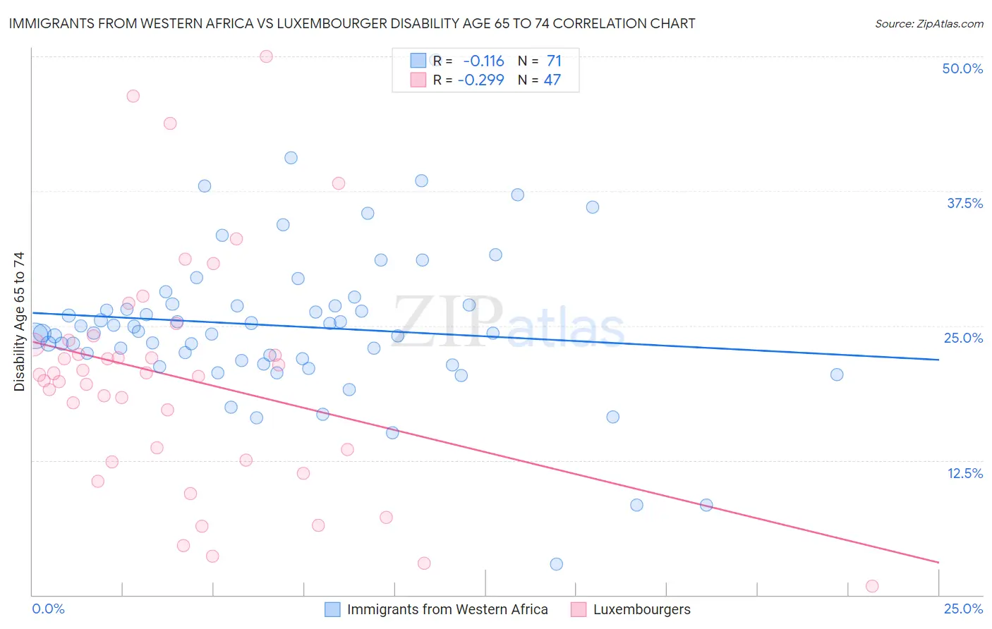 Immigrants from Western Africa vs Luxembourger Disability Age 65 to 74
