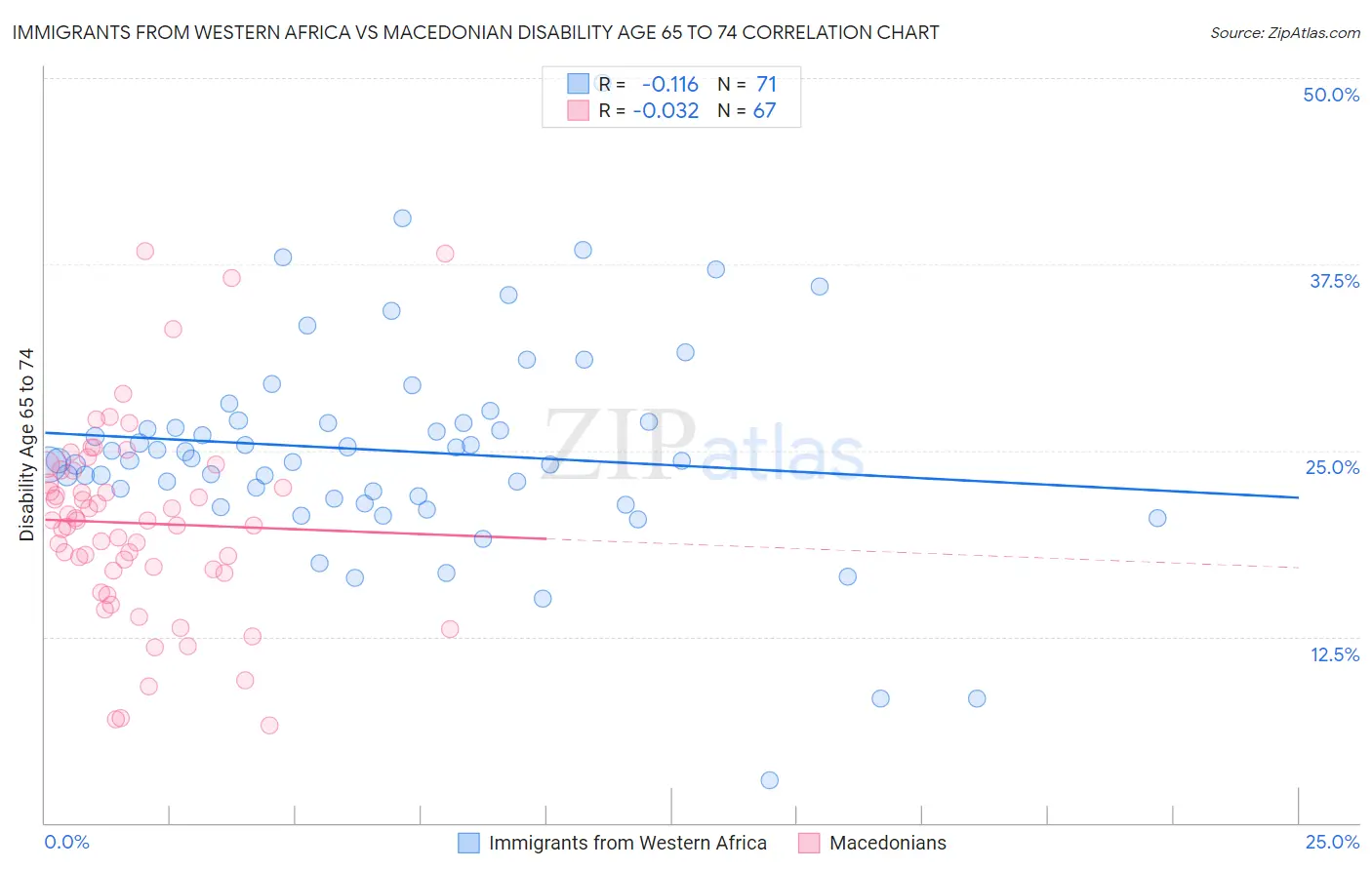 Immigrants from Western Africa vs Macedonian Disability Age 65 to 74