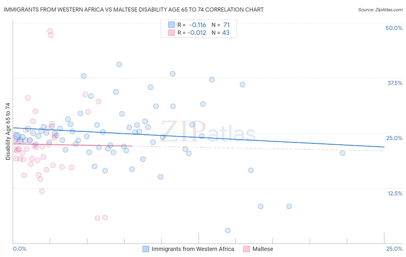 Immigrants from Western Africa vs Maltese Disability Age 65 to 74