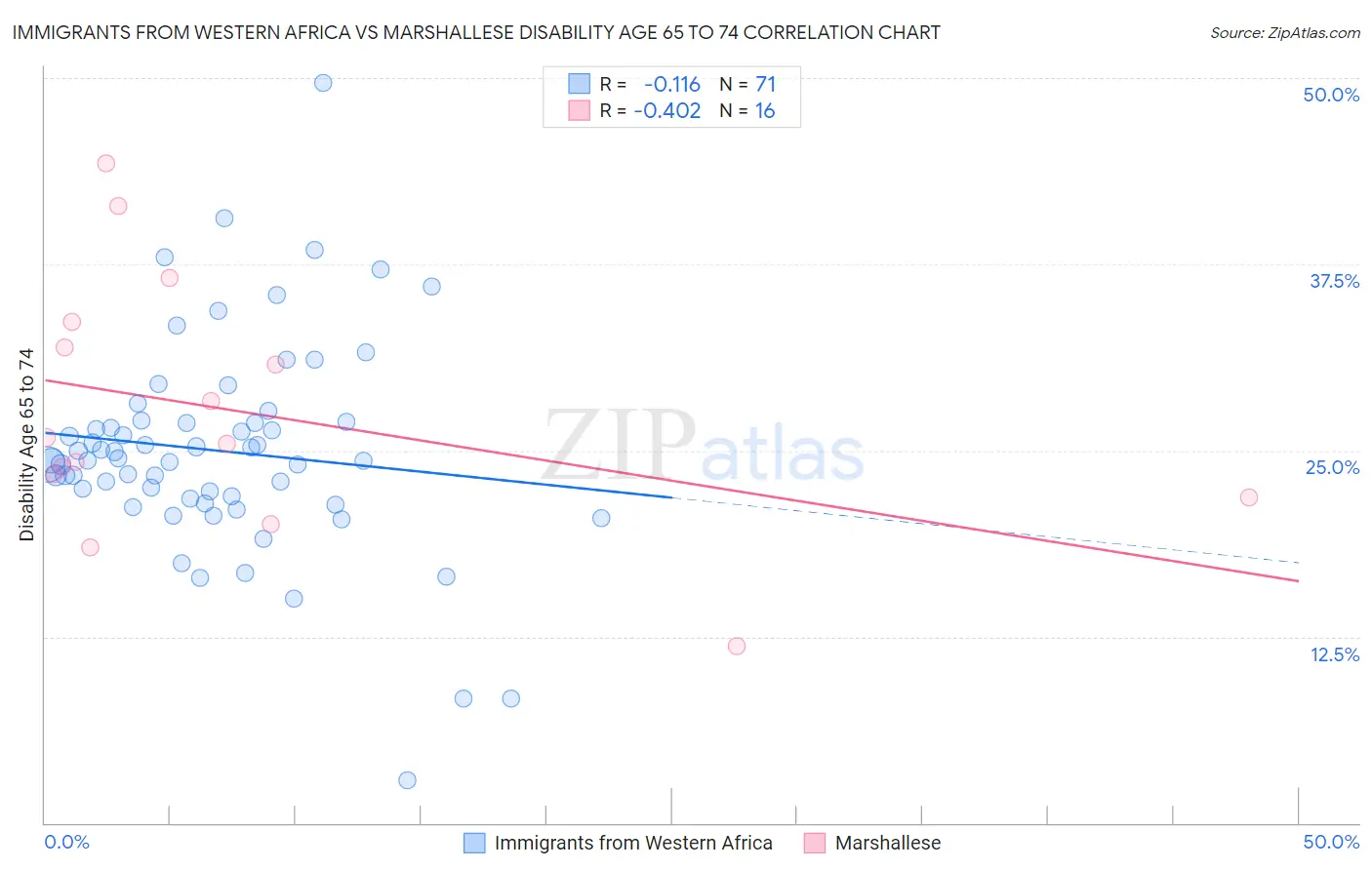 Immigrants from Western Africa vs Marshallese Disability Age 65 to 74