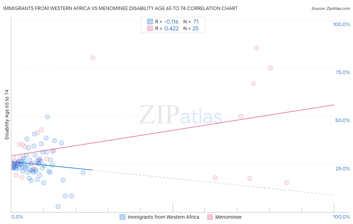 Immigrants from Western Africa vs Menominee Disability Age 65 to 74
