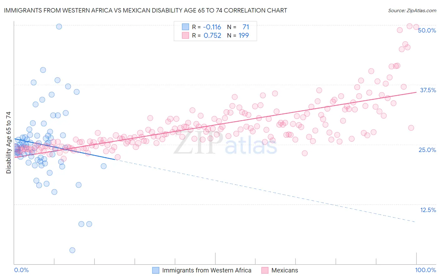 Immigrants from Western Africa vs Mexican Disability Age 65 to 74
