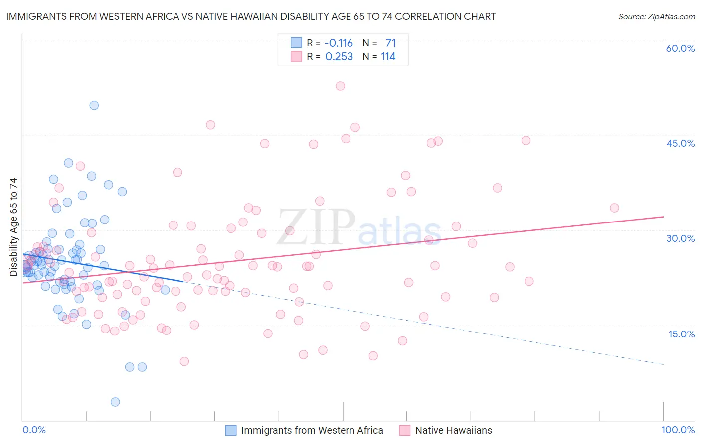 Immigrants from Western Africa vs Native Hawaiian Disability Age 65 to 74