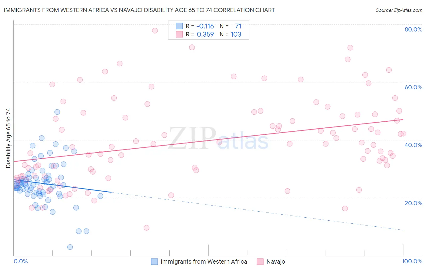Immigrants from Western Africa vs Navajo Disability Age 65 to 74