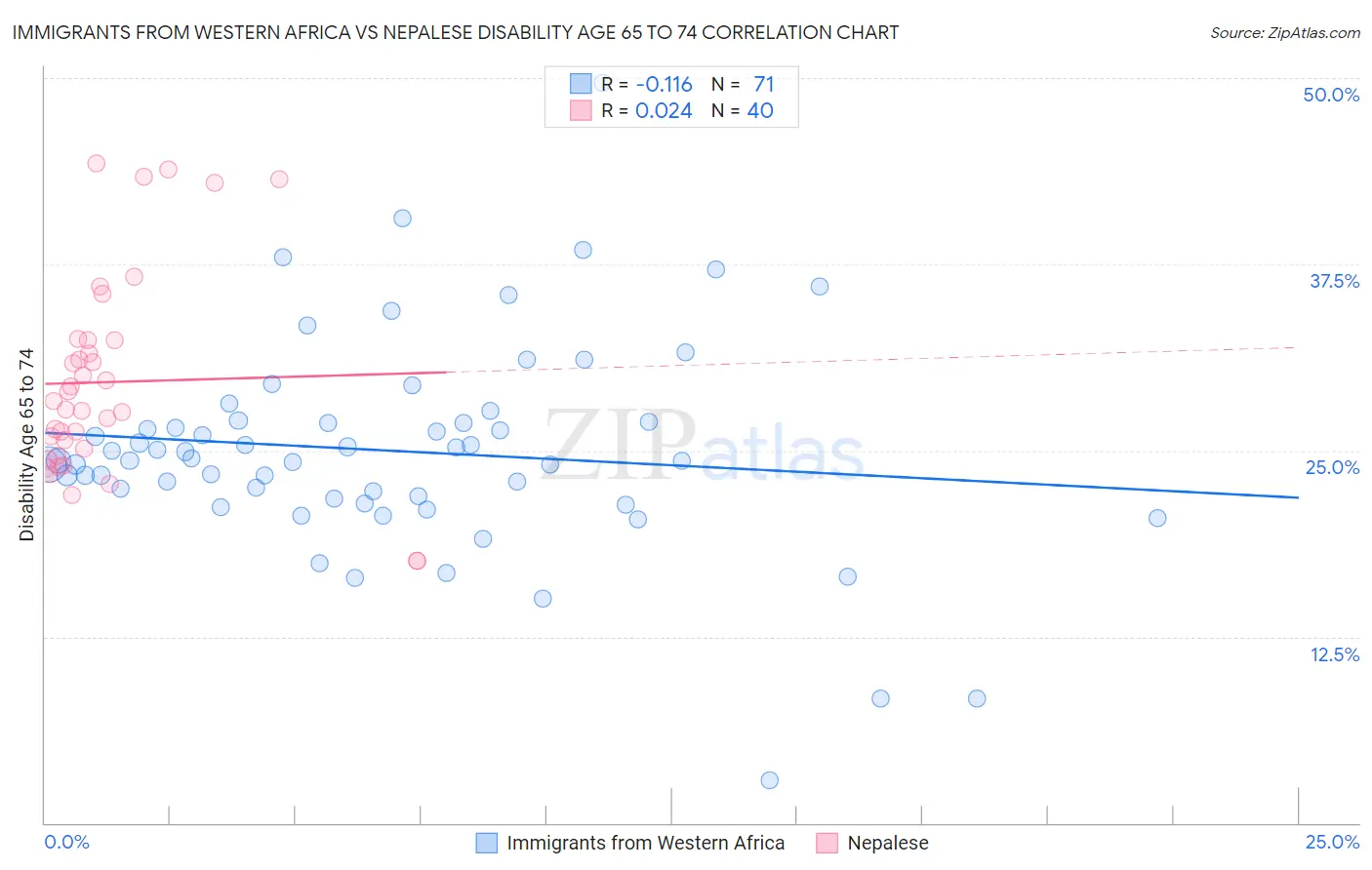 Immigrants from Western Africa vs Nepalese Disability Age 65 to 74