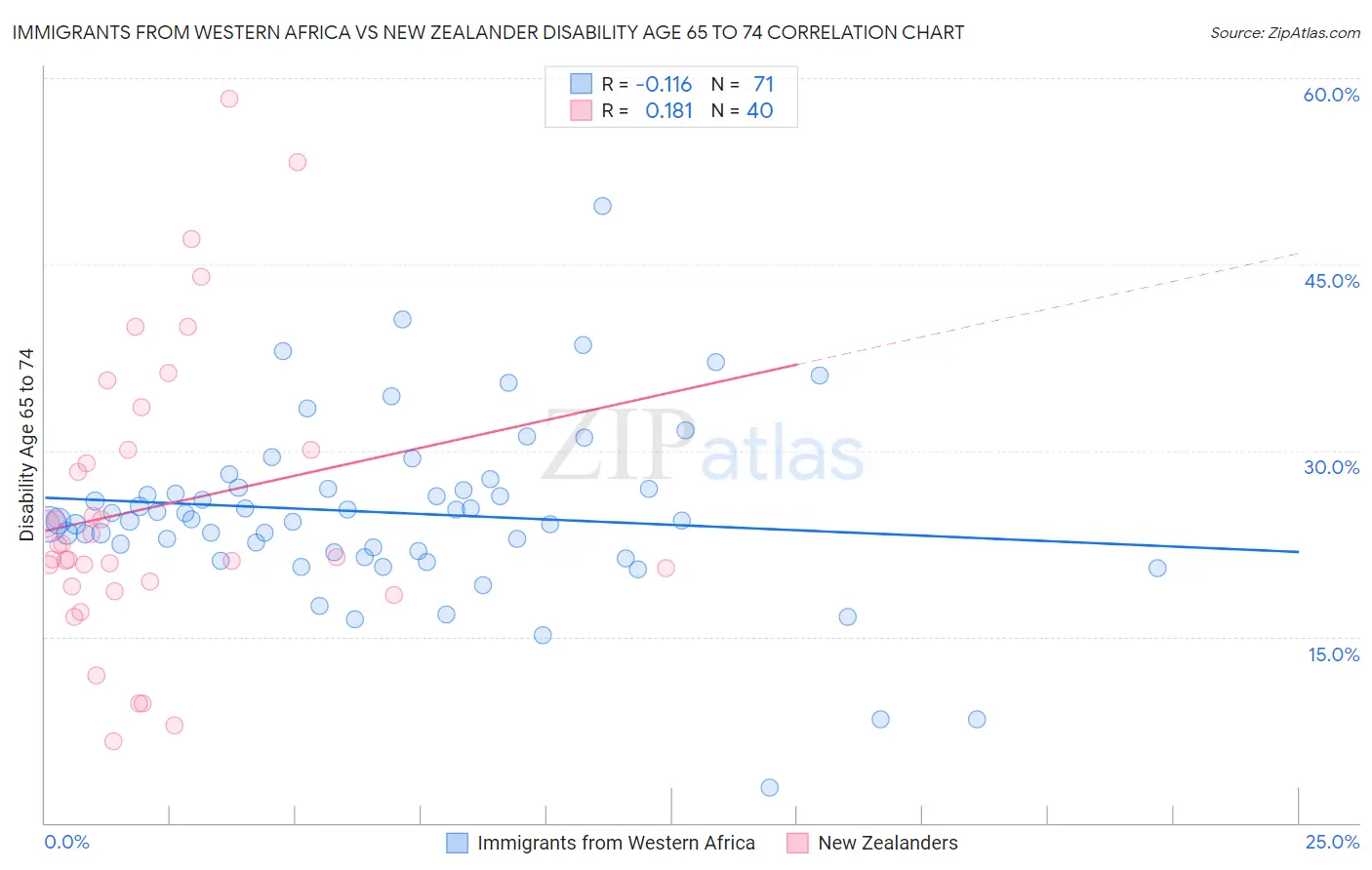 Immigrants from Western Africa vs New Zealander Disability Age 65 to 74