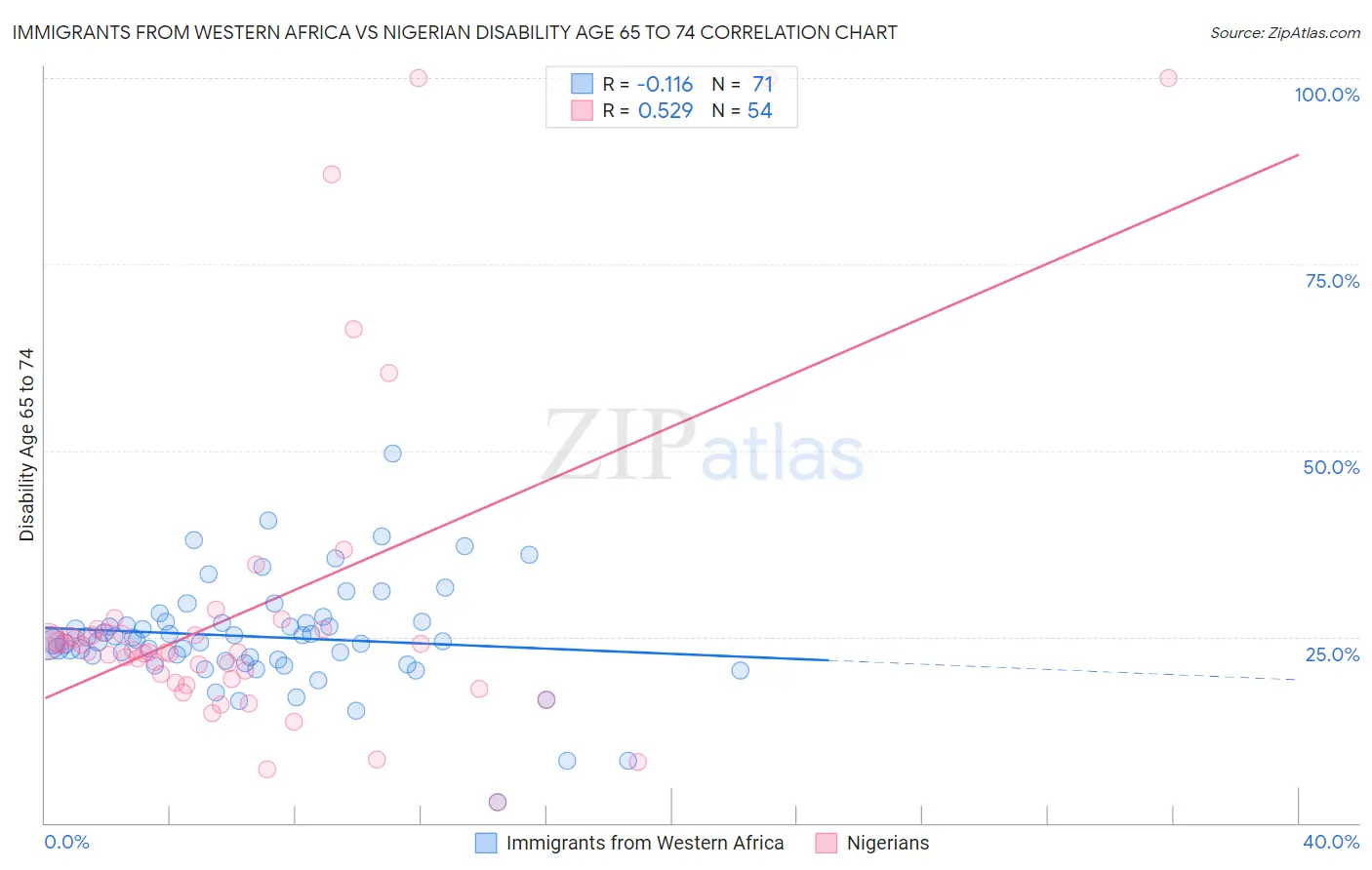 Immigrants from Western Africa vs Nigerian Disability Age 65 to 74