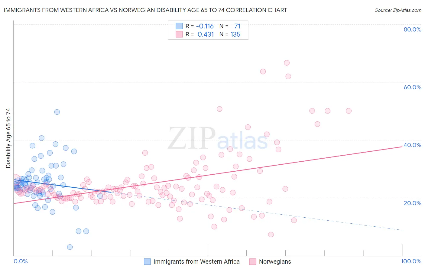 Immigrants from Western Africa vs Norwegian Disability Age 65 to 74