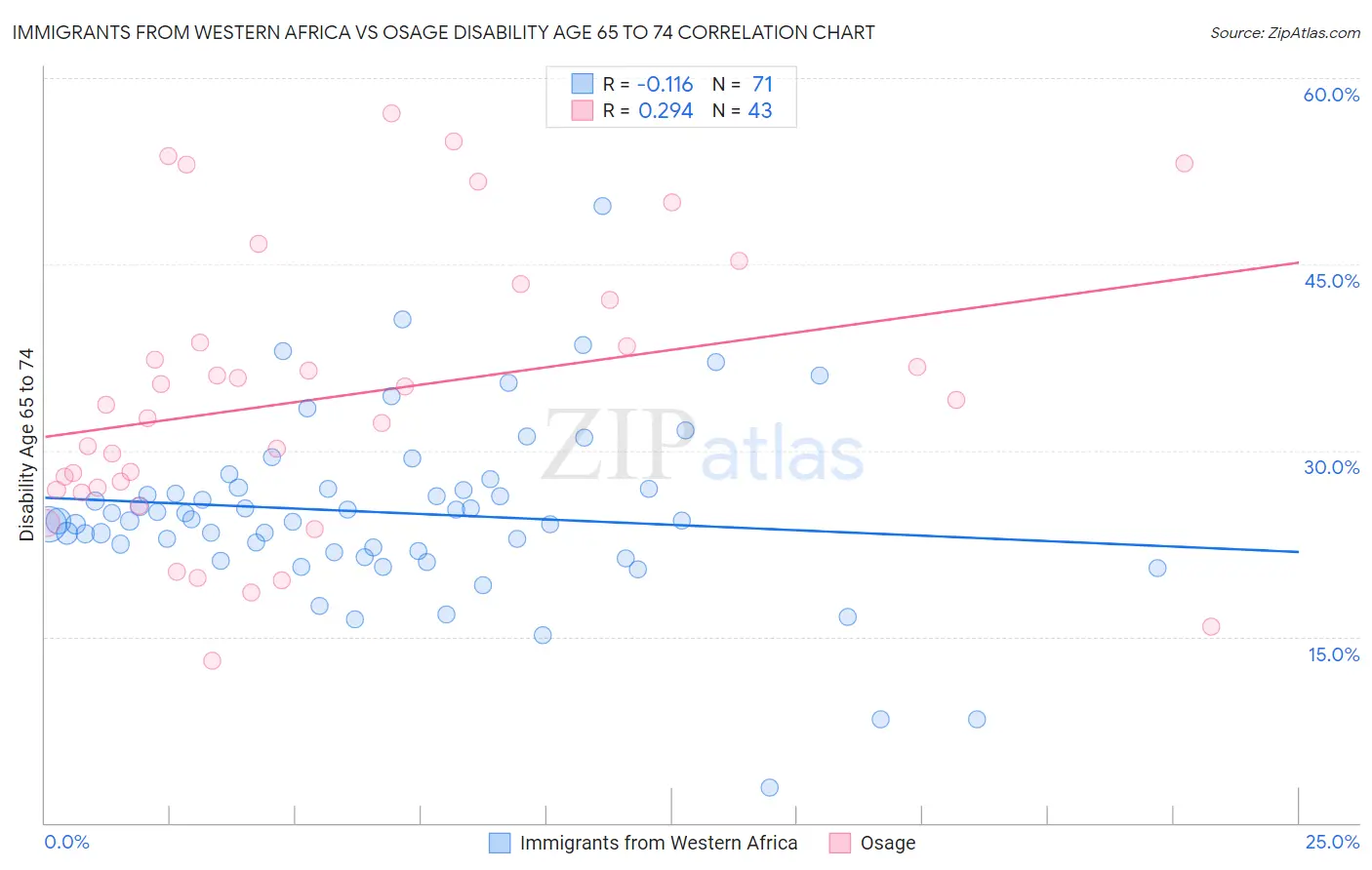 Immigrants from Western Africa vs Osage Disability Age 65 to 74