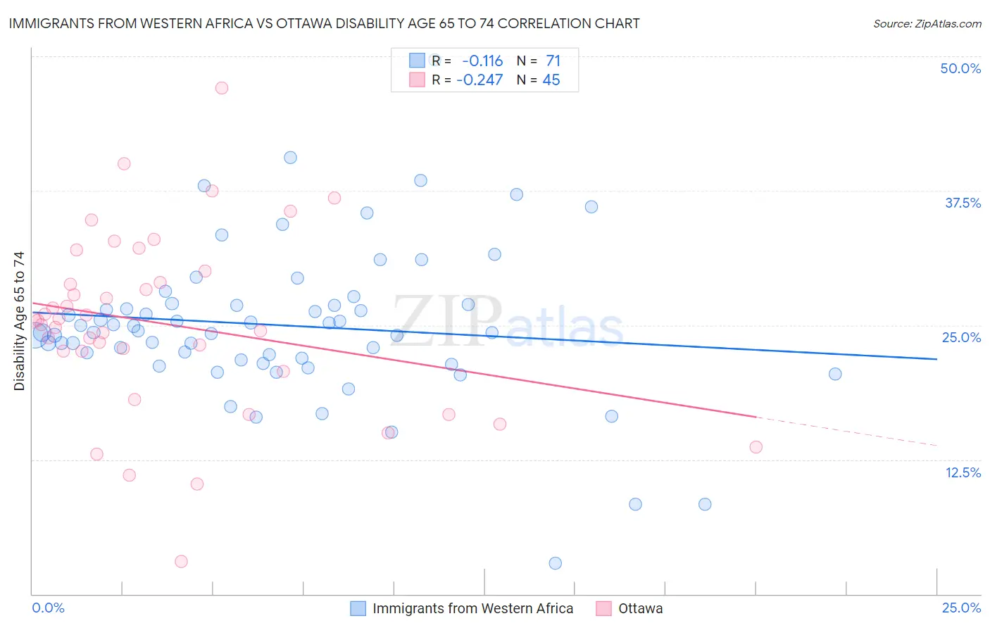 Immigrants from Western Africa vs Ottawa Disability Age 65 to 74