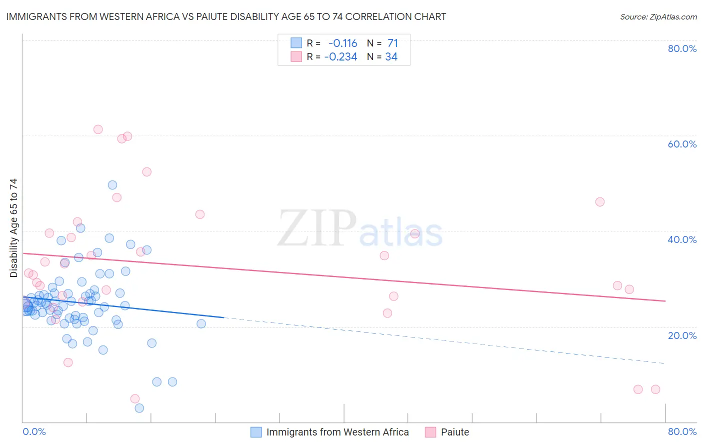Immigrants from Western Africa vs Paiute Disability Age 65 to 74