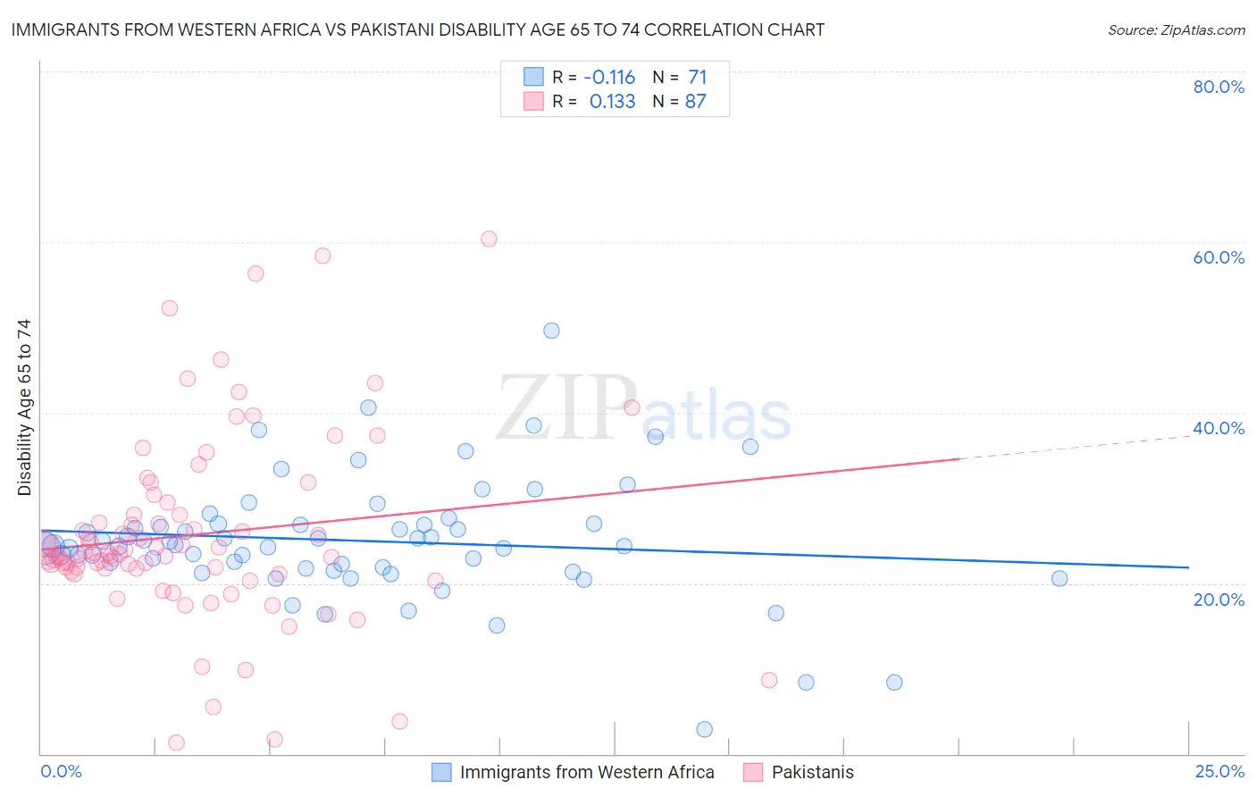 Immigrants from Western Africa vs Pakistani Disability Age 65 to 74