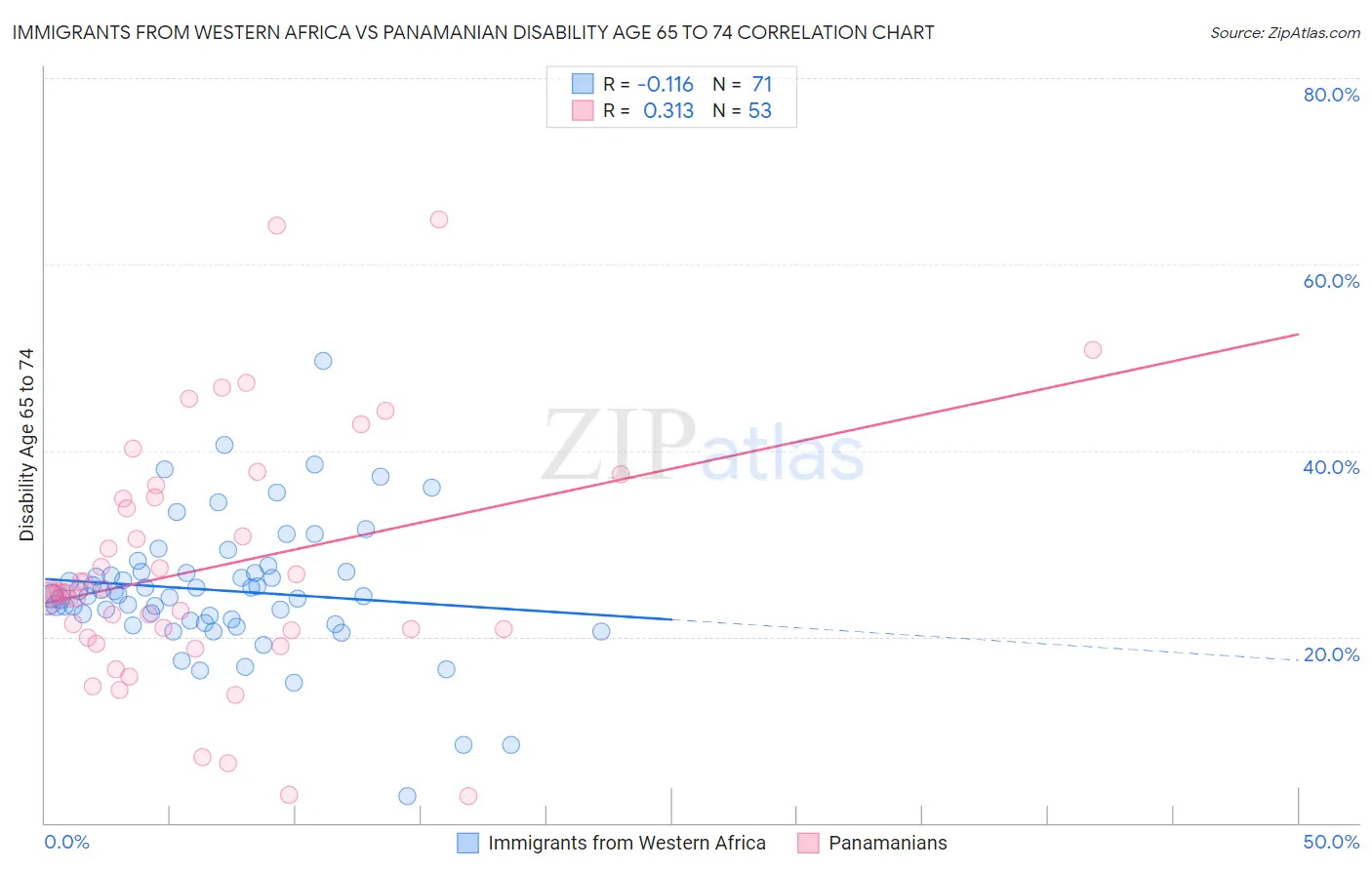 Immigrants from Western Africa vs Panamanian Disability Age 65 to 74