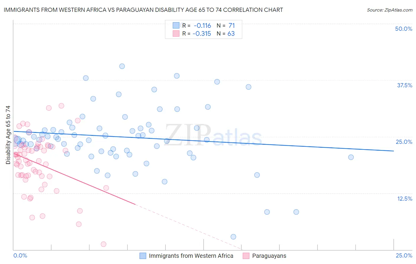 Immigrants from Western Africa vs Paraguayan Disability Age 65 to 74