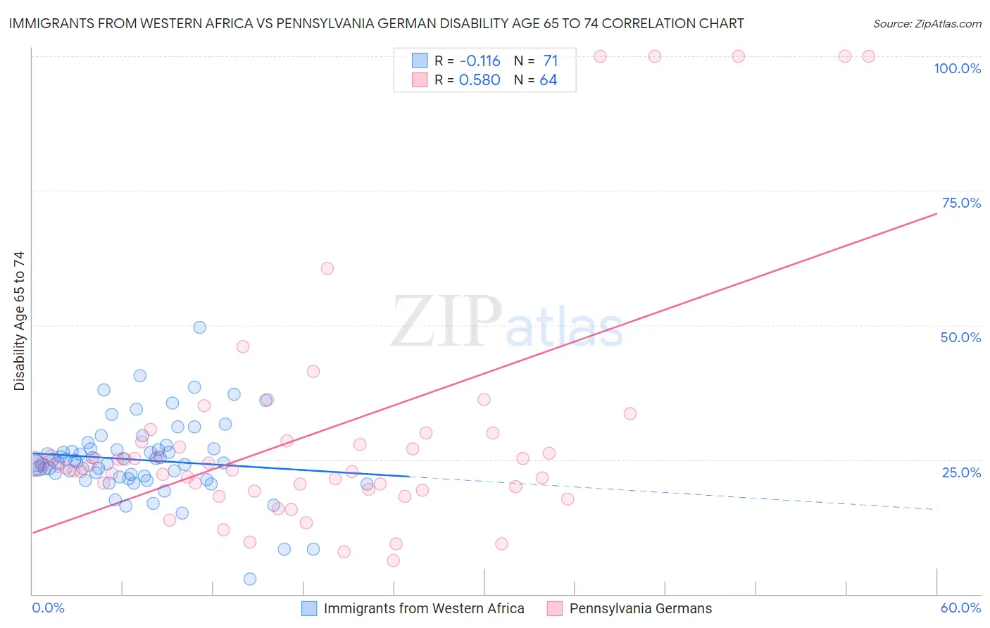 Immigrants from Western Africa vs Pennsylvania German Disability Age 65 to 74