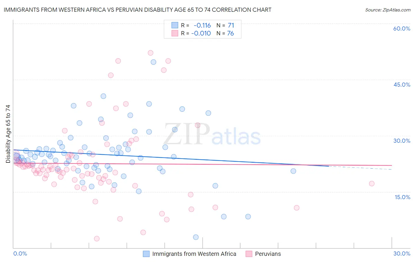 Immigrants from Western Africa vs Peruvian Disability Age 65 to 74