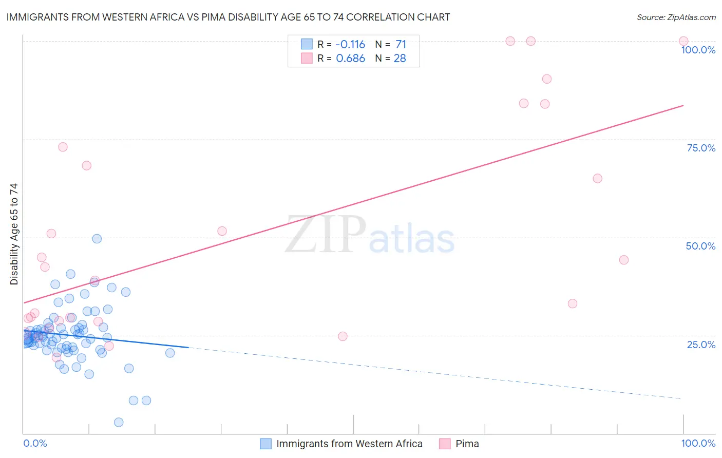 Immigrants from Western Africa vs Pima Disability Age 65 to 74