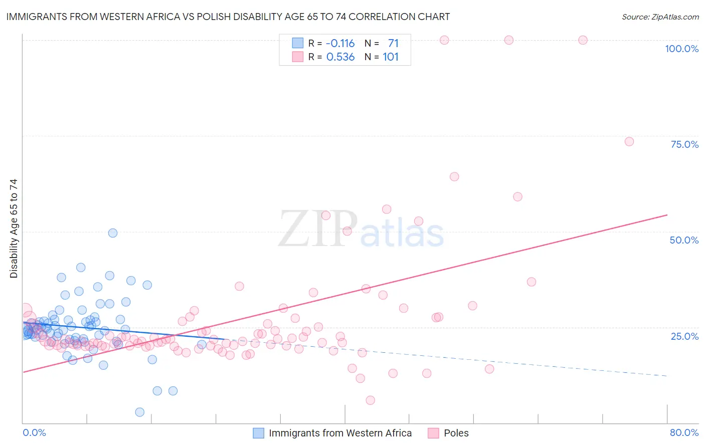 Immigrants from Western Africa vs Polish Disability Age 65 to 74