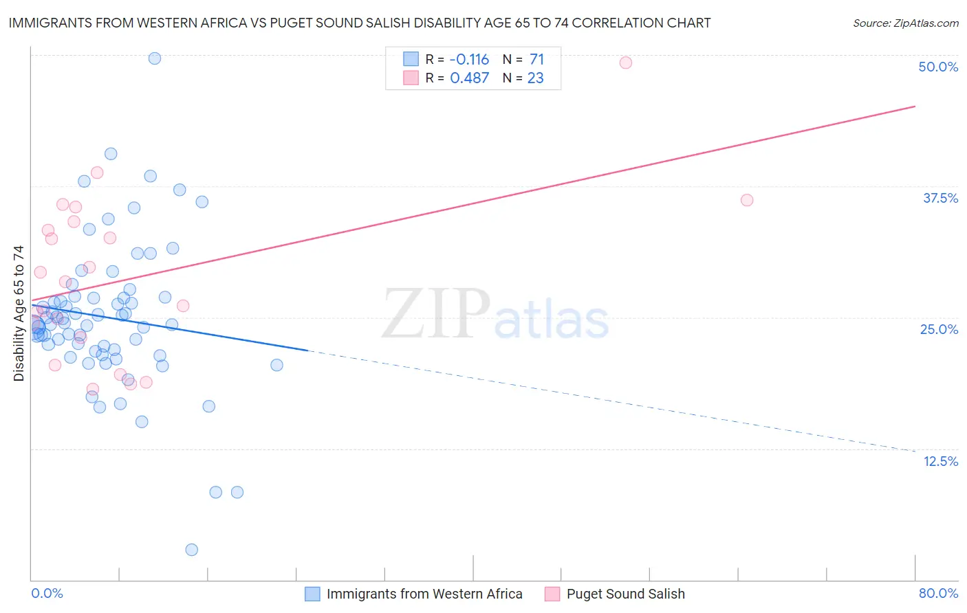 Immigrants from Western Africa vs Puget Sound Salish Disability Age 65 to 74