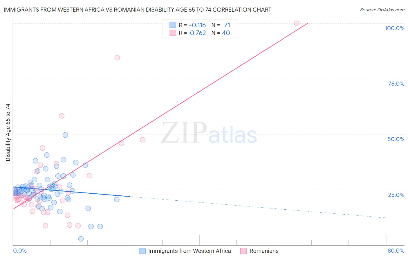 Immigrants from Western Africa vs Romanian Disability Age 65 to 74