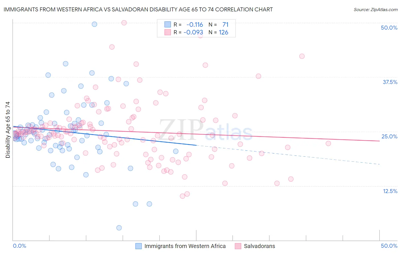 Immigrants from Western Africa vs Salvadoran Disability Age 65 to 74