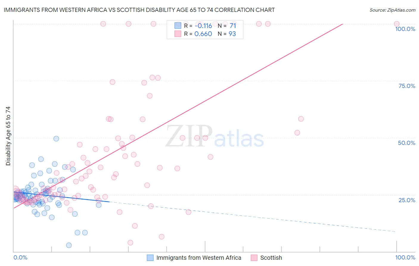 Immigrants from Western Africa vs Scottish Disability Age 65 to 74