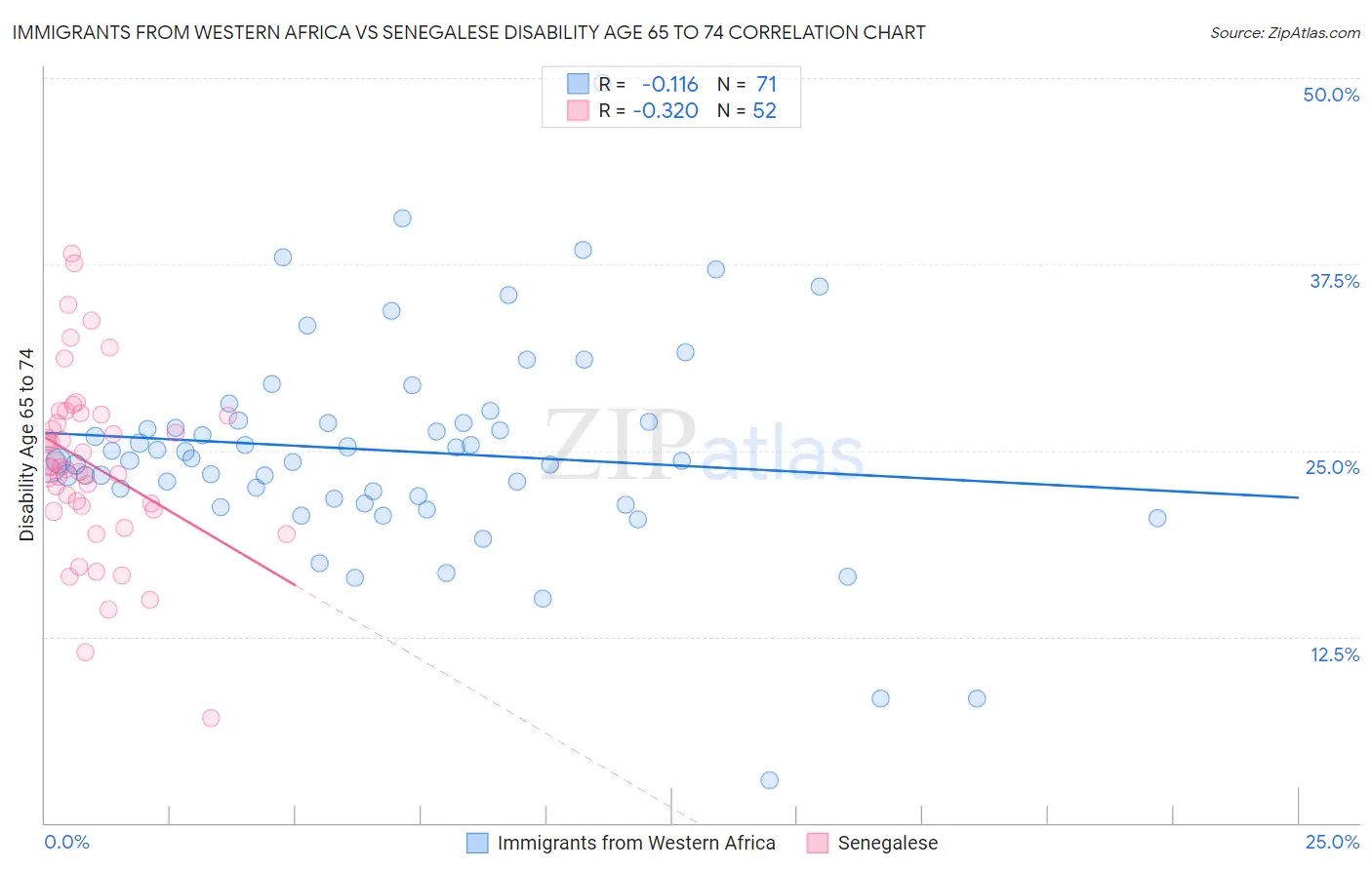 Immigrants from Western Africa vs Senegalese Disability Age 65 to 74