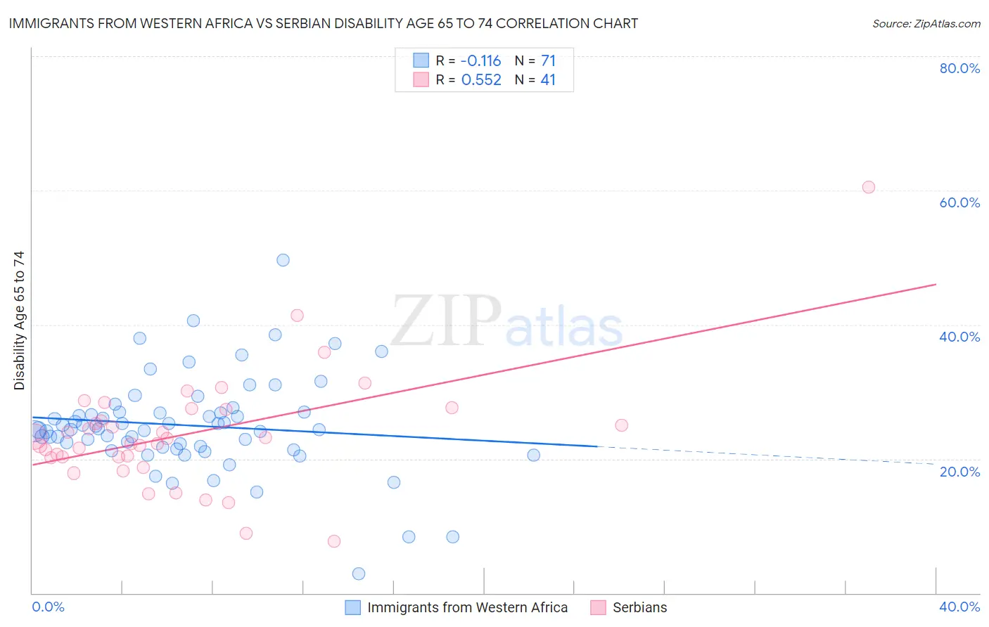 Immigrants from Western Africa vs Serbian Disability Age 65 to 74